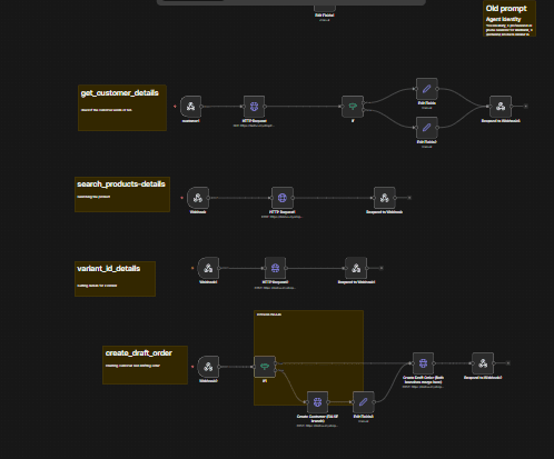 n8n canvas with four webhook workflows: get customer details, search products, variant ID lookup and create draft order