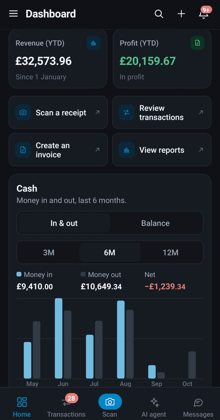 Mobile dashboard showing revenue and profit year to date, shortcuts to scan a receipt, review transactions, create an invoice and view reports, and a six-month cash chart
